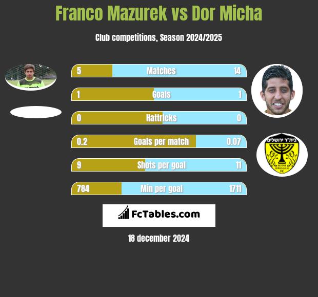 Franco Mazurek vs Dor Micha h2h player stats