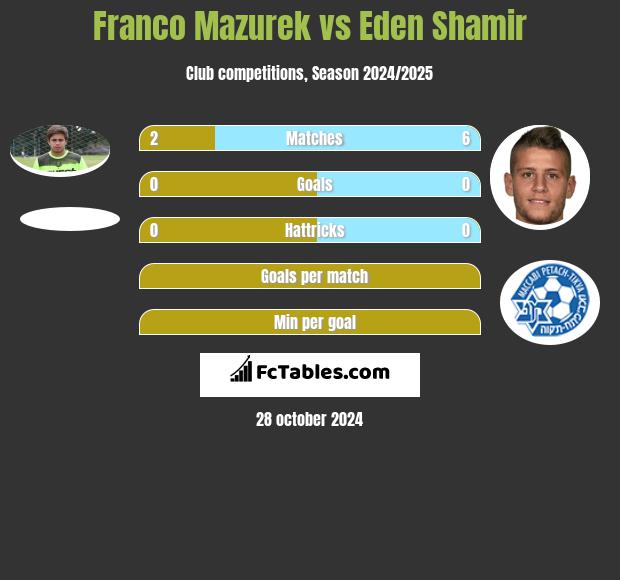 Franco Mazurek vs Eden Shamir h2h player stats