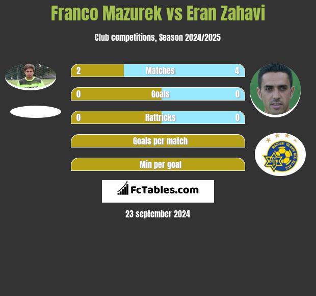 Franco Mazurek vs Eran Zahavi h2h player stats