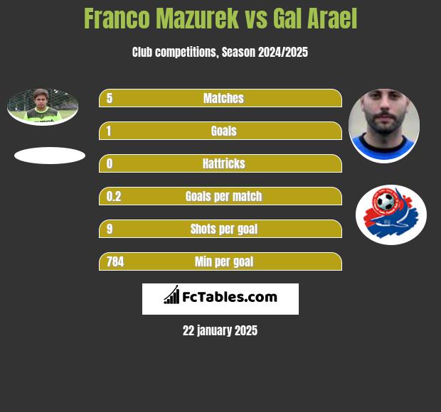 Franco Mazurek vs Gal Arael h2h player stats