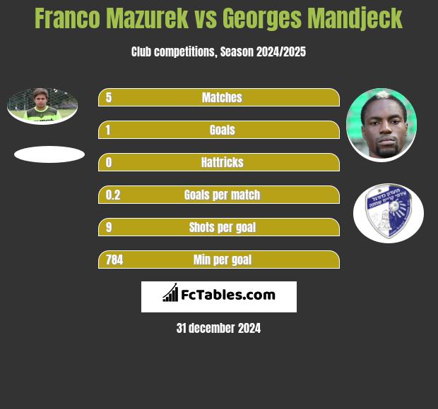 Franco Mazurek vs Georges Mandjeck h2h player stats