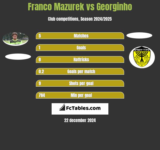 Franco Mazurek vs Georginho h2h player stats