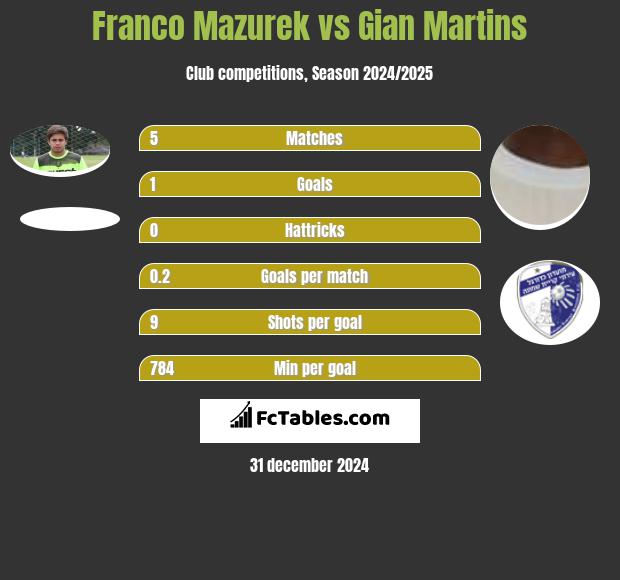 Franco Mazurek vs Gian Martins h2h player stats