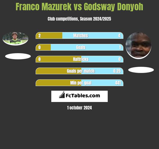 Franco Mazurek vs Godsway Donyoh h2h player stats