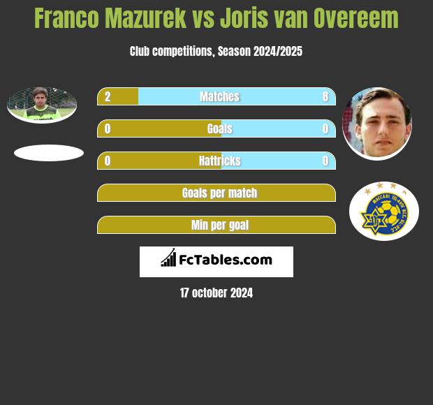 Franco Mazurek vs Joris van Overeem h2h player stats