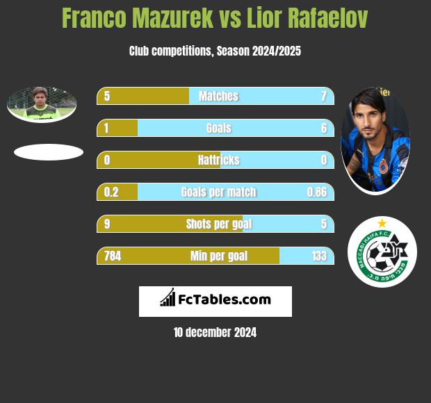 Franco Mazurek vs Lior Refaelov h2h player stats