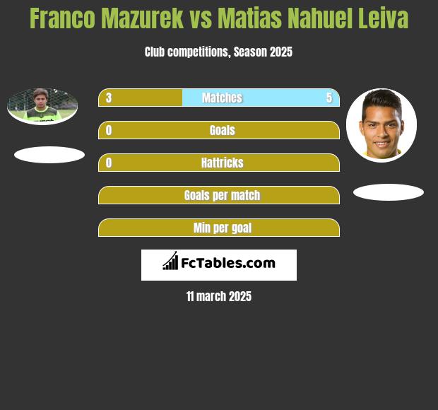 Franco Mazurek vs Matias Nahuel Leiva h2h player stats