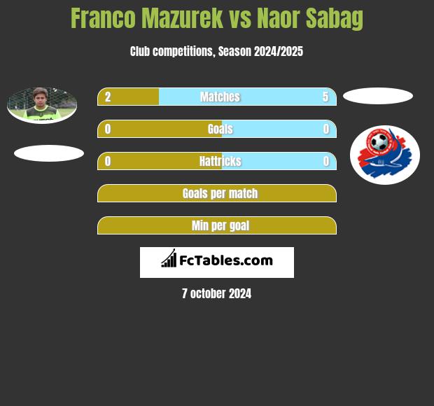 Franco Mazurek vs Naor Sabag h2h player stats