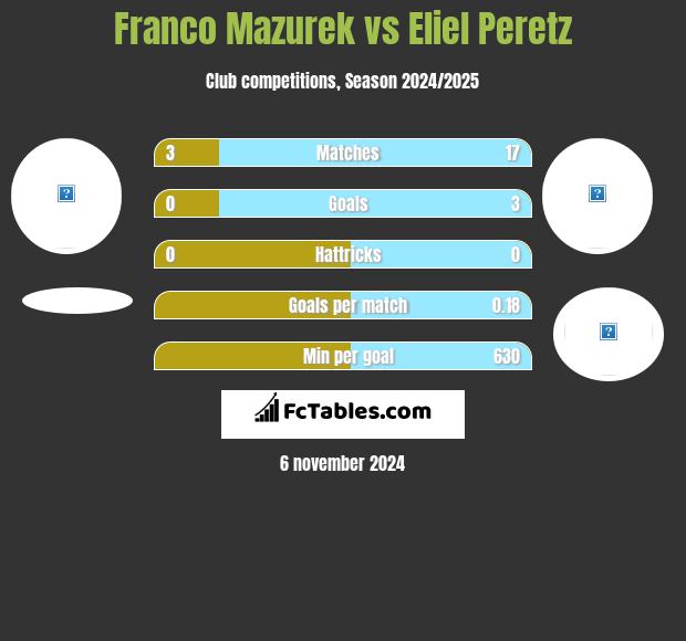 Franco Mazurek vs Eliel Peretz h2h player stats