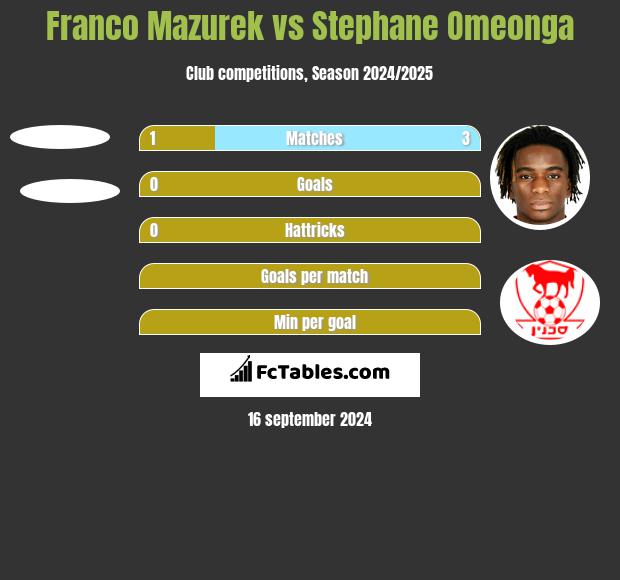 Franco Mazurek vs Stephane Omeonga h2h player stats