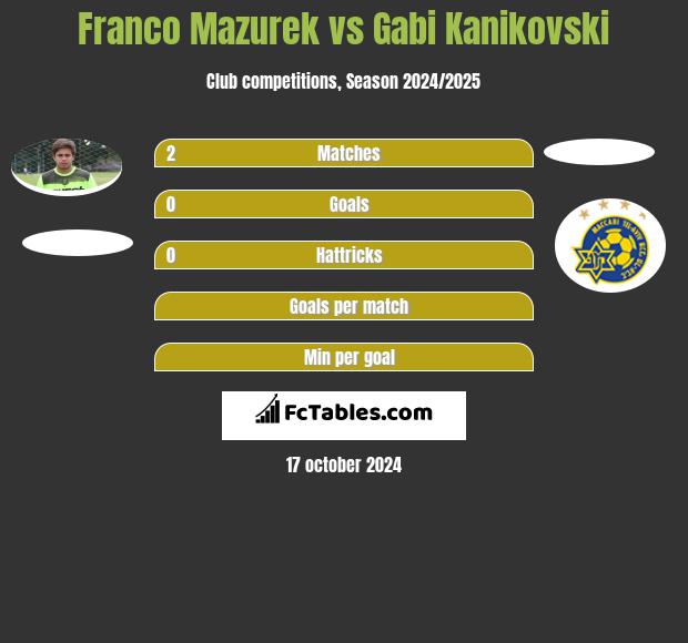 Franco Mazurek vs Gabi Kanikovski h2h player stats