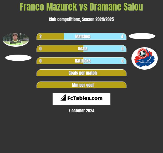 Franco Mazurek vs Dramane Salou h2h player stats