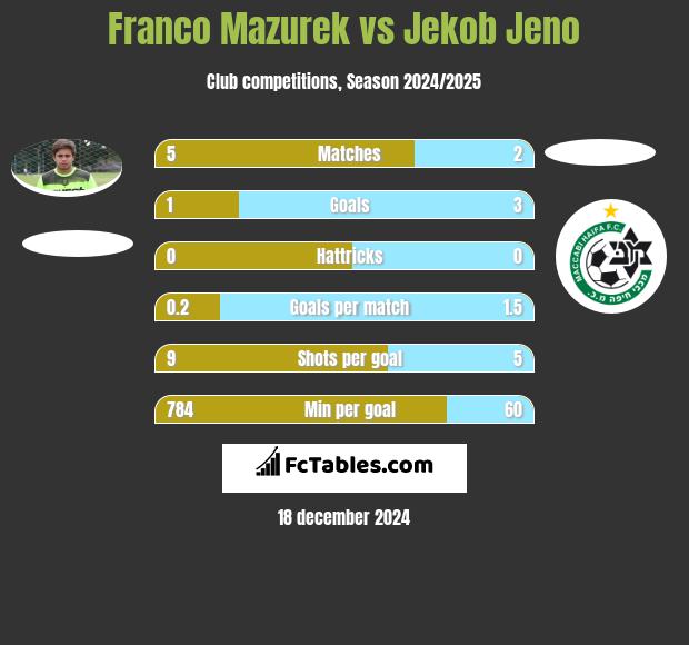 Franco Mazurek vs Jekob Jeno h2h player stats