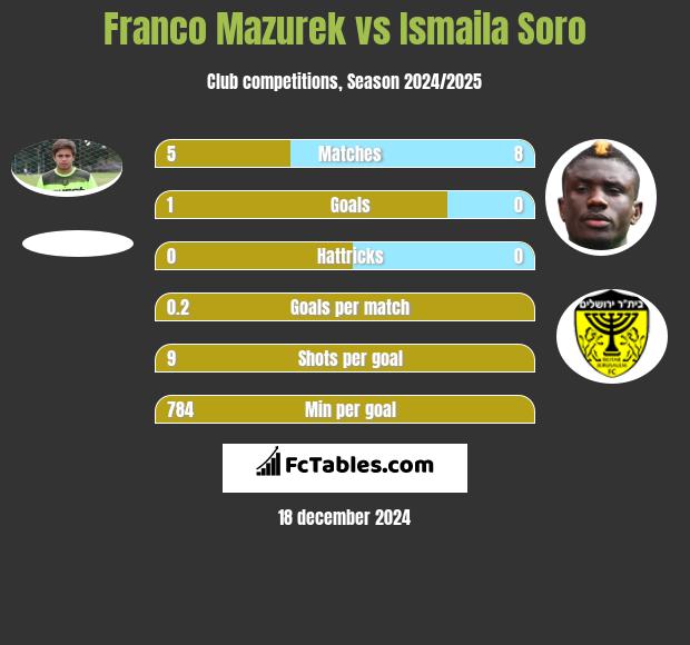 Franco Mazurek vs Ismaila Soro h2h player stats