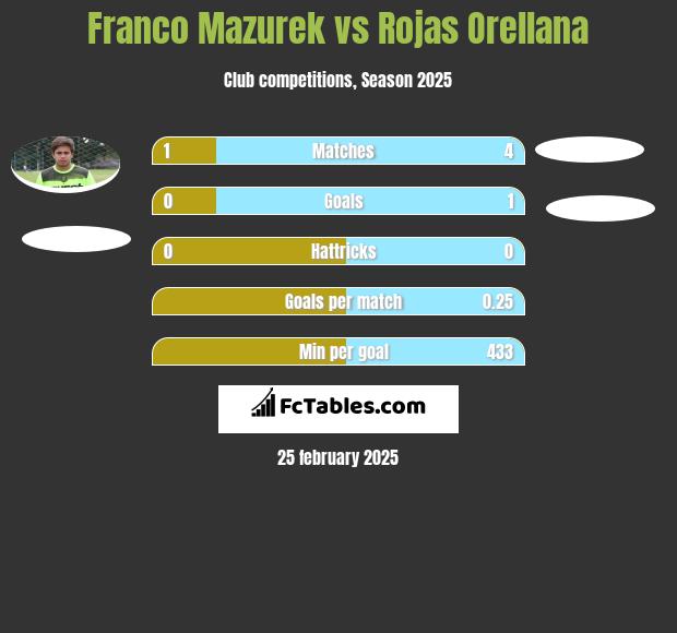 Franco Mazurek vs Rojas Orellana h2h player stats