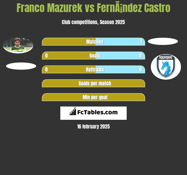 Franco Mazurek vs FernÃ¡ndez Castro h2h player stats