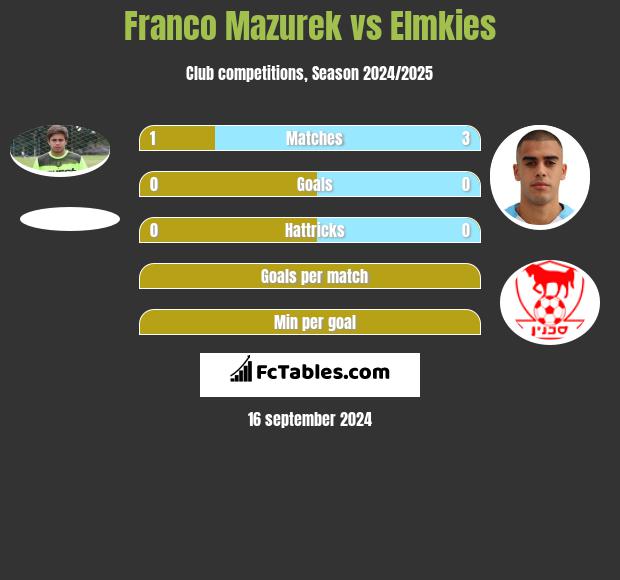 Franco Mazurek vs Elmkies h2h player stats