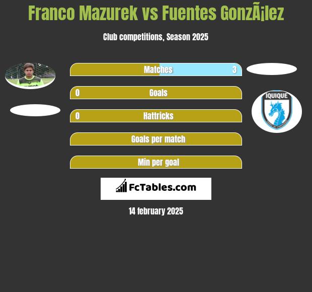 Franco Mazurek vs Fuentes GonzÃ¡lez h2h player stats