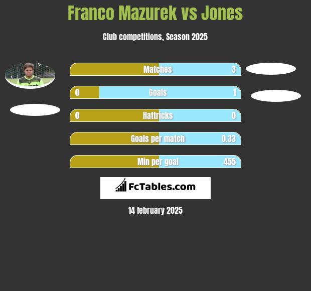 Franco Mazurek vs Jones h2h player stats