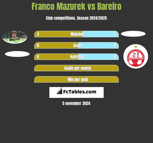 Franco Mazurek vs Bareiro h2h player stats