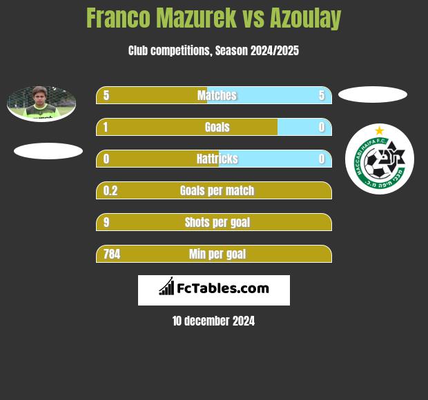 Franco Mazurek vs Azoulay h2h player stats