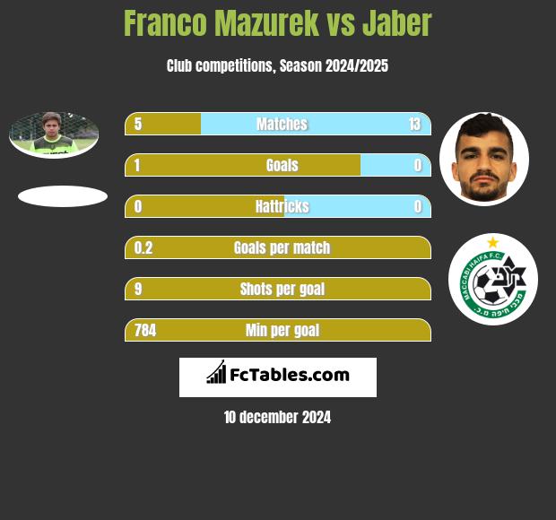 Franco Mazurek vs Jaber h2h player stats