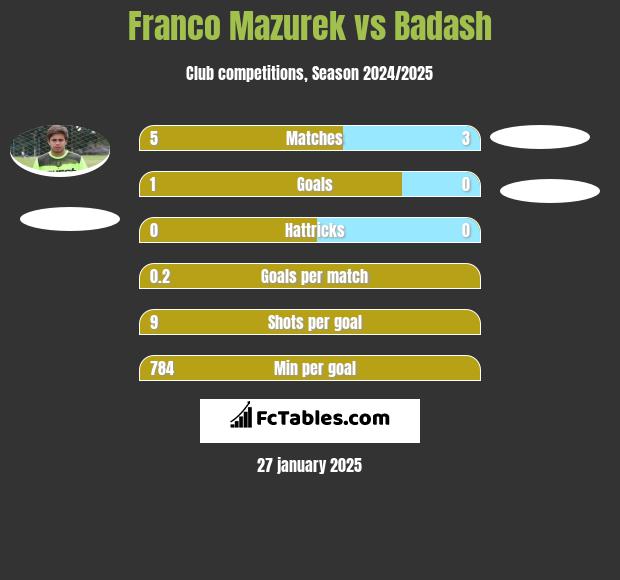 Franco Mazurek vs Badash h2h player stats