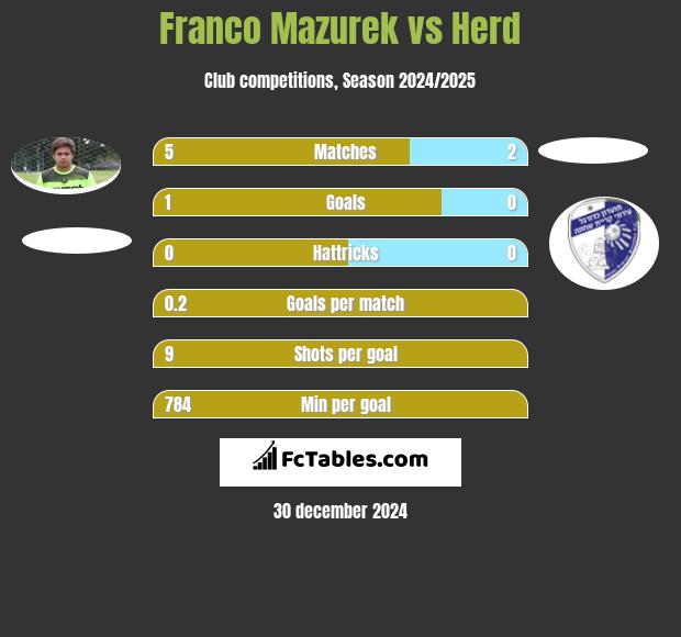 Franco Mazurek vs Herd h2h player stats