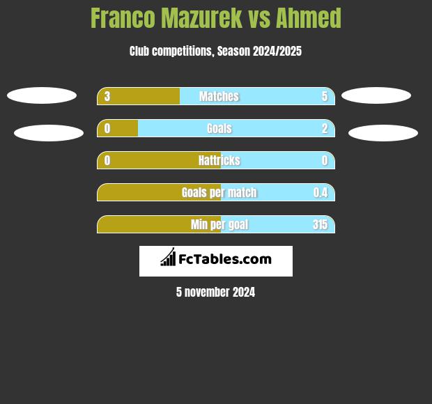 Franco Mazurek vs Ahmed h2h player stats