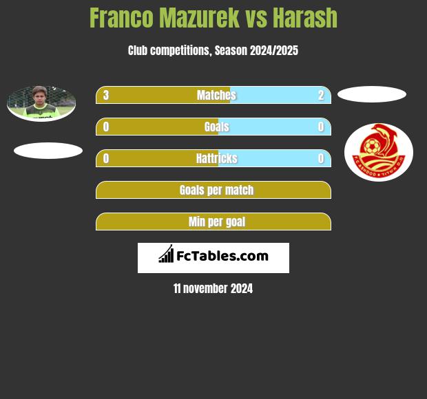 Franco Mazurek vs Harash h2h player stats