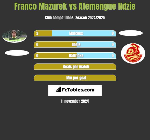 Franco Mazurek vs Atemengue Ndzie h2h player stats