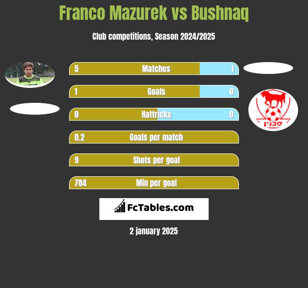 Franco Mazurek vs Bushnaq h2h player stats