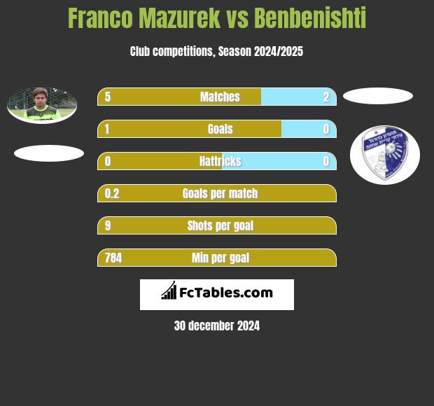 Franco Mazurek vs Benbenishti h2h player stats