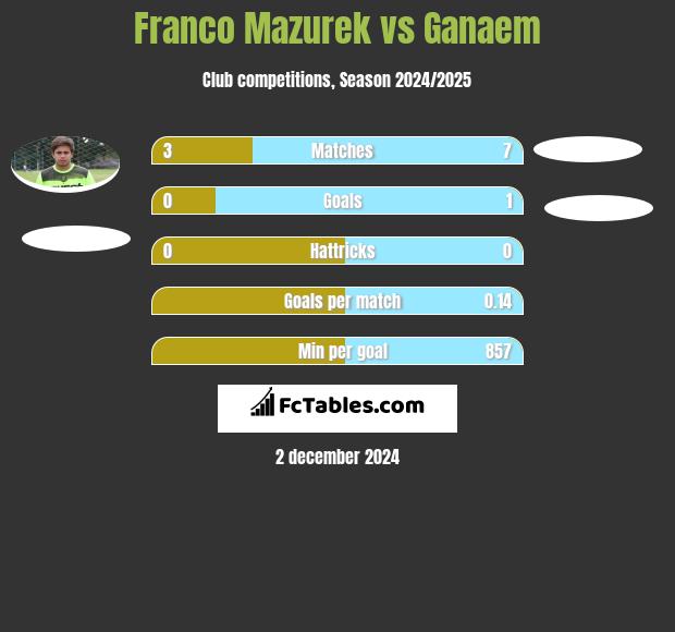 Franco Mazurek vs Ganaem h2h player stats