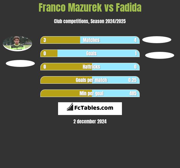 Franco Mazurek vs Fadida h2h player stats