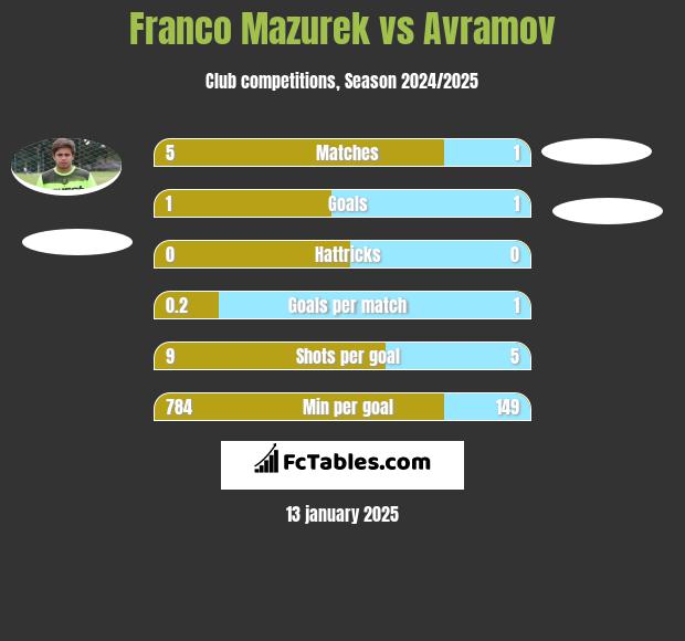 Franco Mazurek vs Avramov h2h player stats