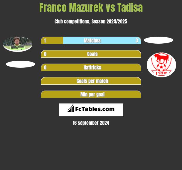 Franco Mazurek vs Tadisa h2h player stats