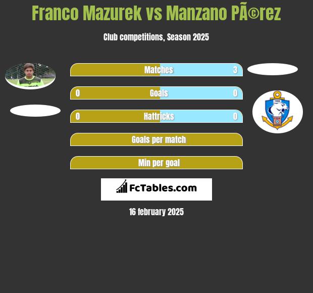 Franco Mazurek vs Manzano PÃ©rez h2h player stats