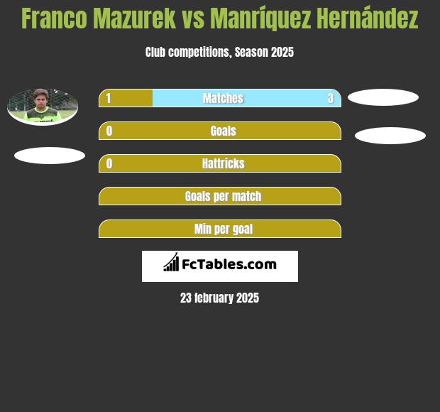 Franco Mazurek vs Manríquez Hernández h2h player stats