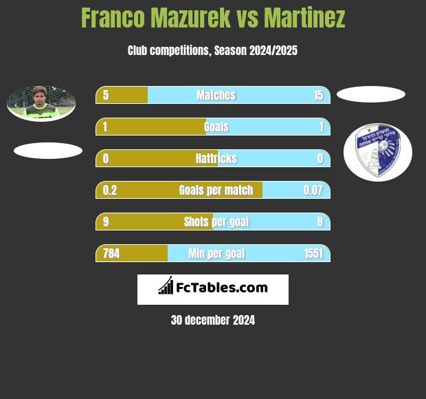 Franco Mazurek vs Martinez h2h player stats