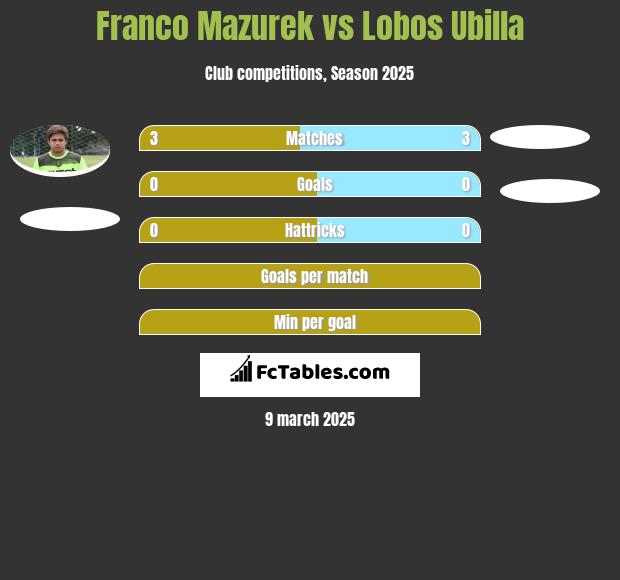 Franco Mazurek vs Lobos Ubilla h2h player stats