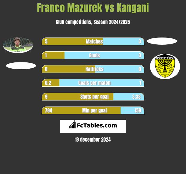 Franco Mazurek vs Kangani h2h player stats