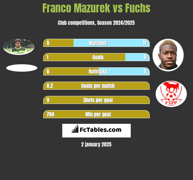 Franco Mazurek vs Fuchs h2h player stats