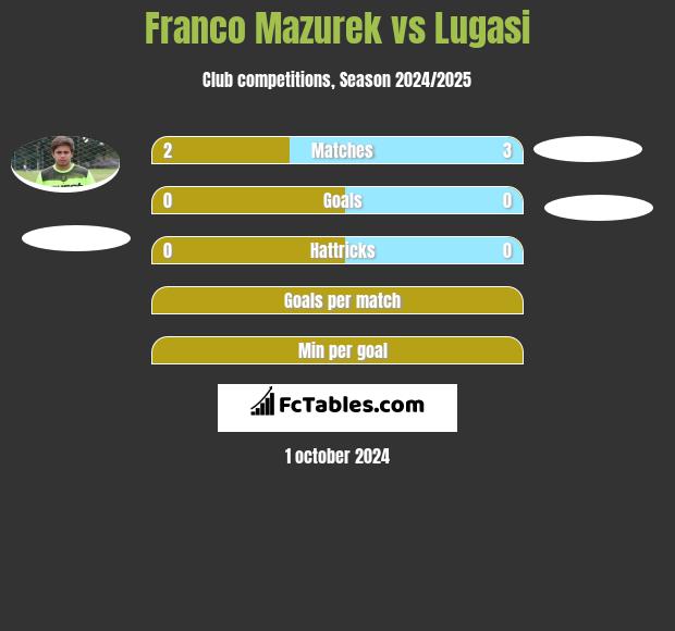 Franco Mazurek vs Lugasi h2h player stats