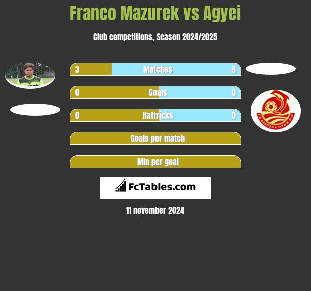 Franco Mazurek vs Agyei h2h player stats