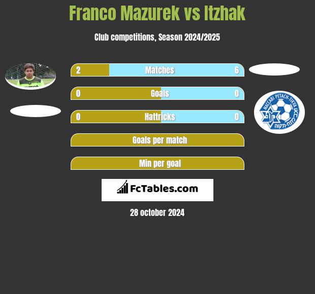 Franco Mazurek vs Itzhak h2h player stats