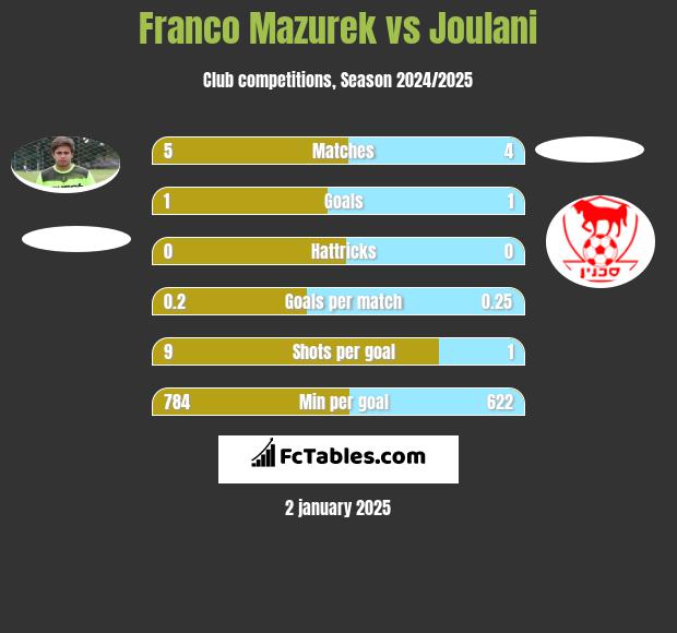 Franco Mazurek vs Joulani h2h player stats