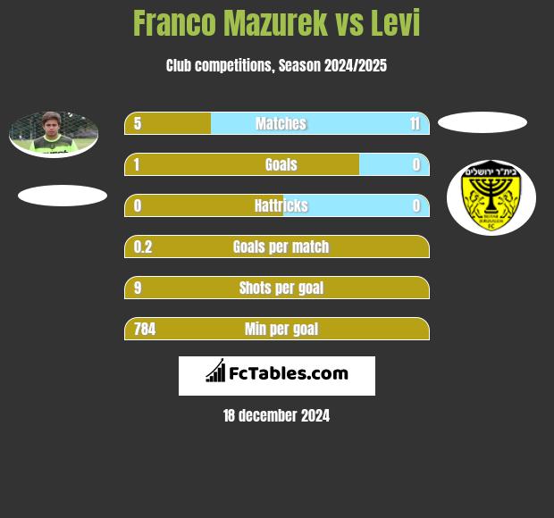 Franco Mazurek vs Levi h2h player stats