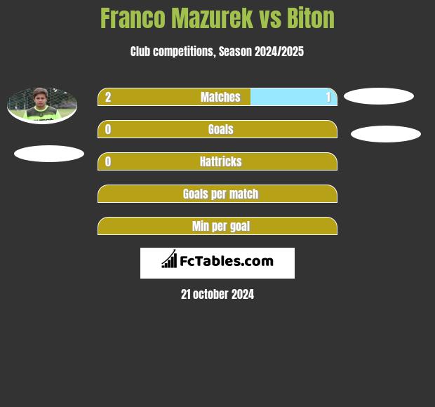 Franco Mazurek vs Biton h2h player stats