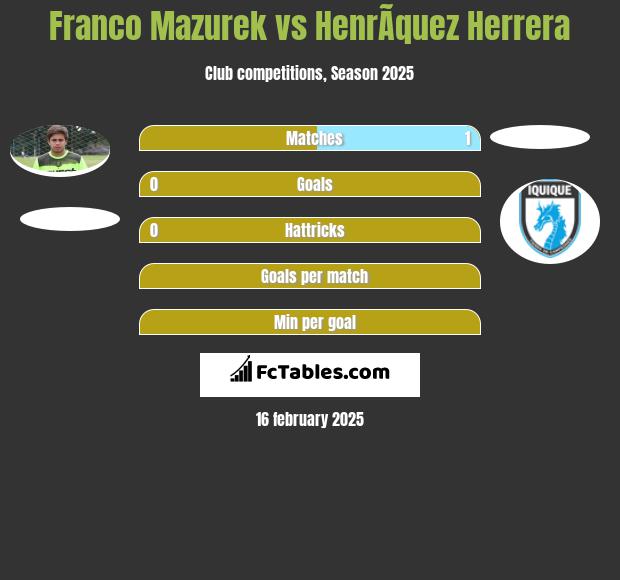 Franco Mazurek vs HenrÃ­quez Herrera h2h player stats